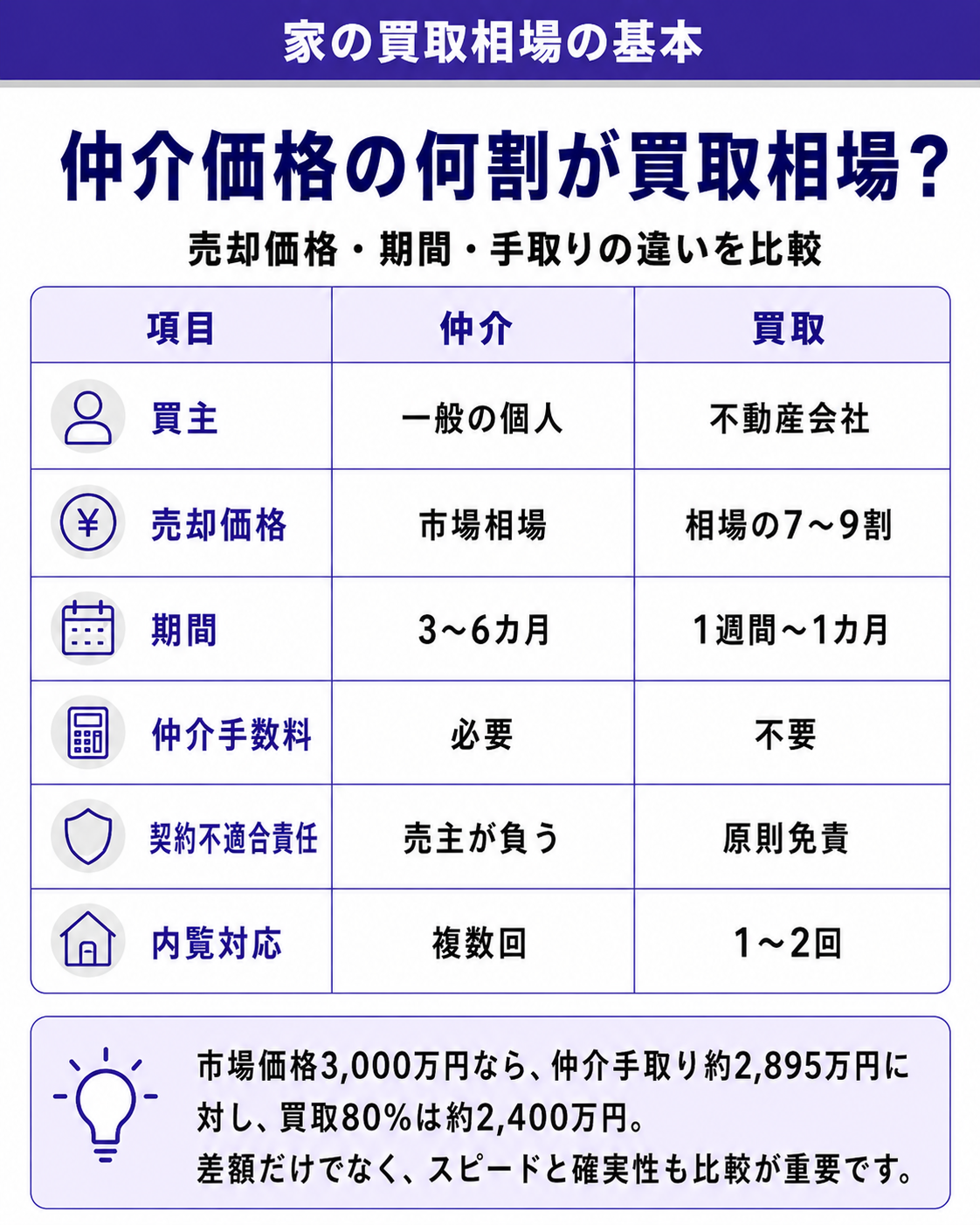 家の買取相場の基本