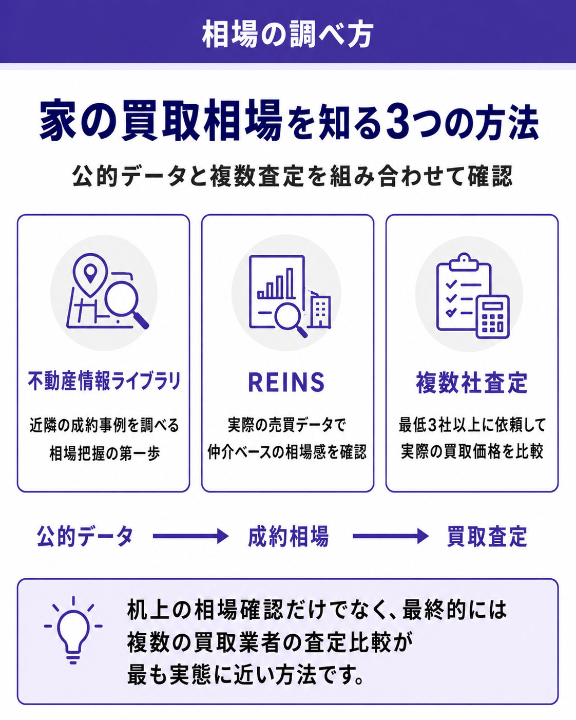 家の買取相場の調べ方