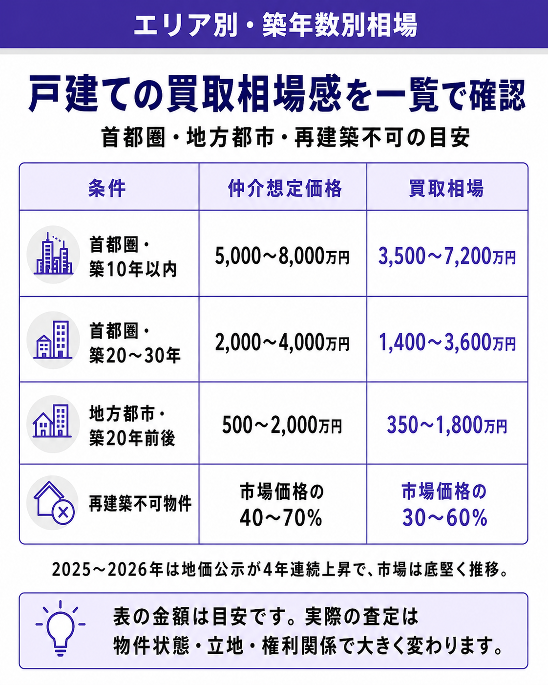 エリア別・築年数別の戸建て買取相場感