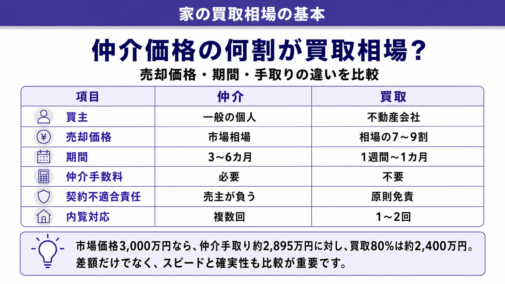 家の買取相場の基本