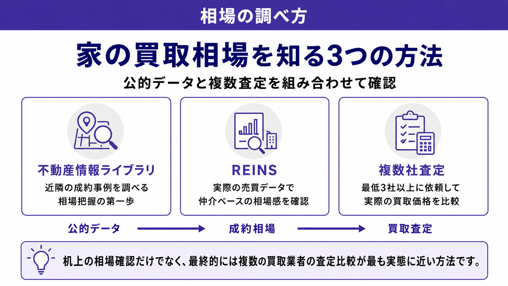 家の買取相場の調べ方