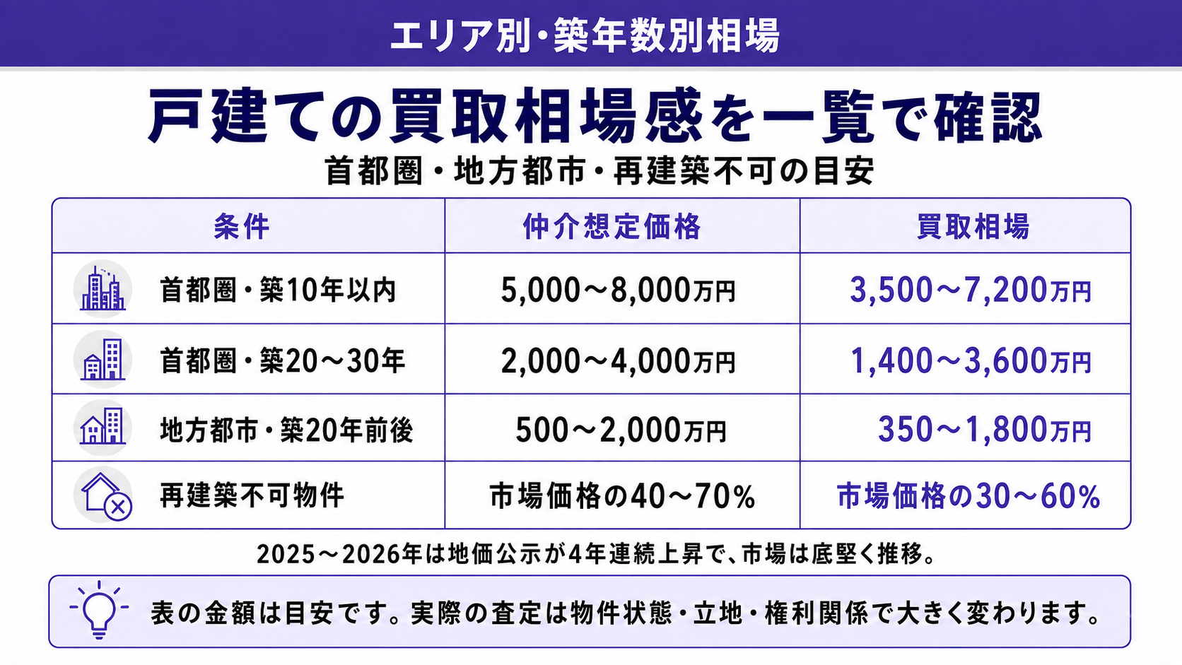 エリア別・築年数別の戸建て買取相場感