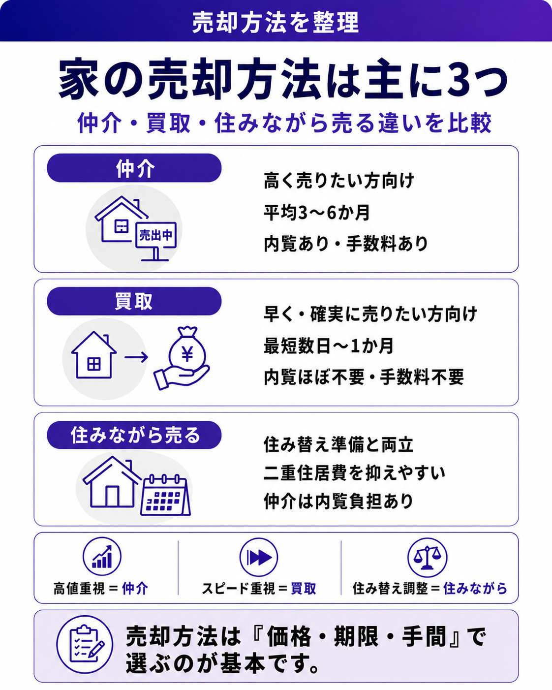家の売却方法は主に3つ