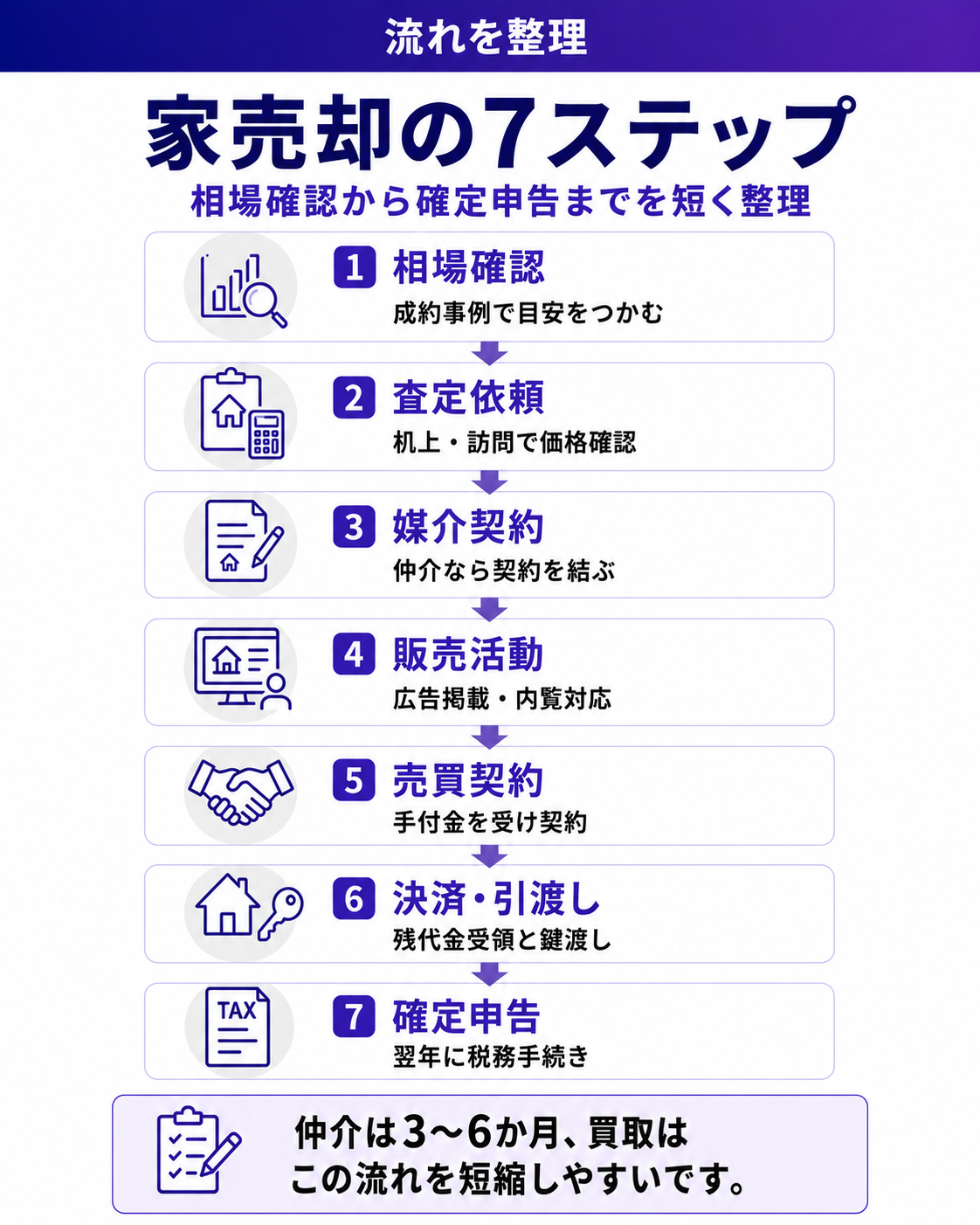 家の売却の流れ
