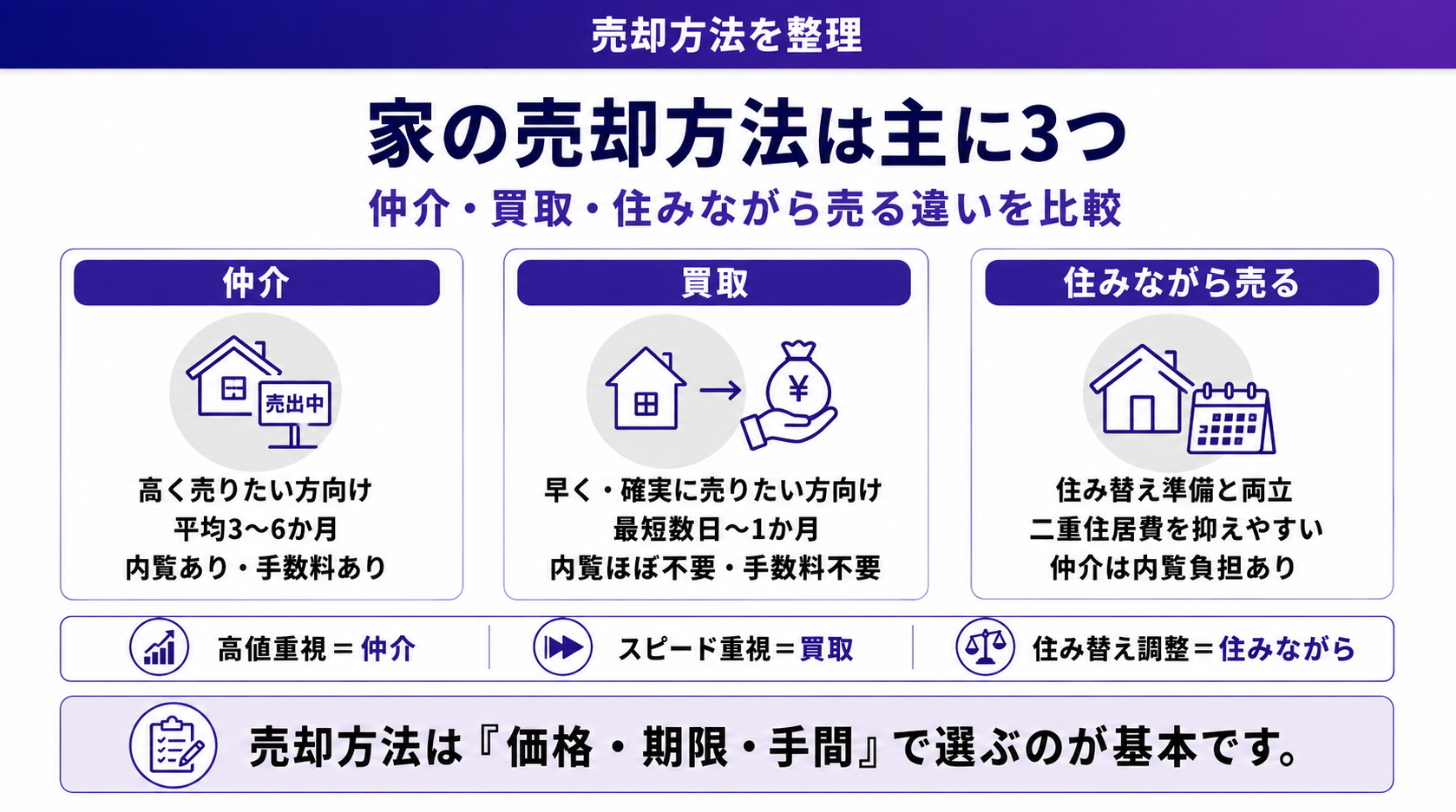 家の売却方法は主に3つ