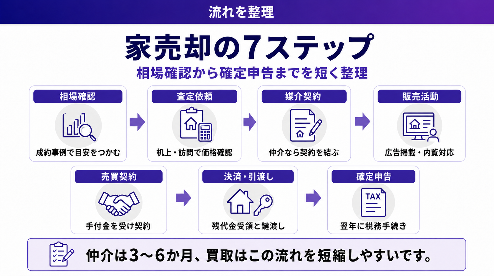 家の売却の流れ