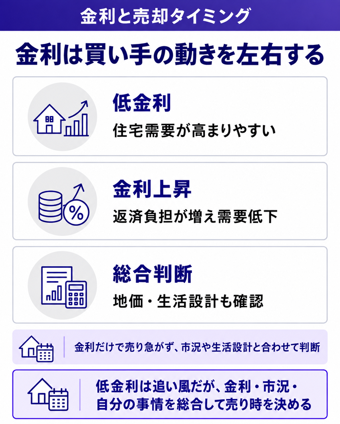 金利は買い手の動きを左右する