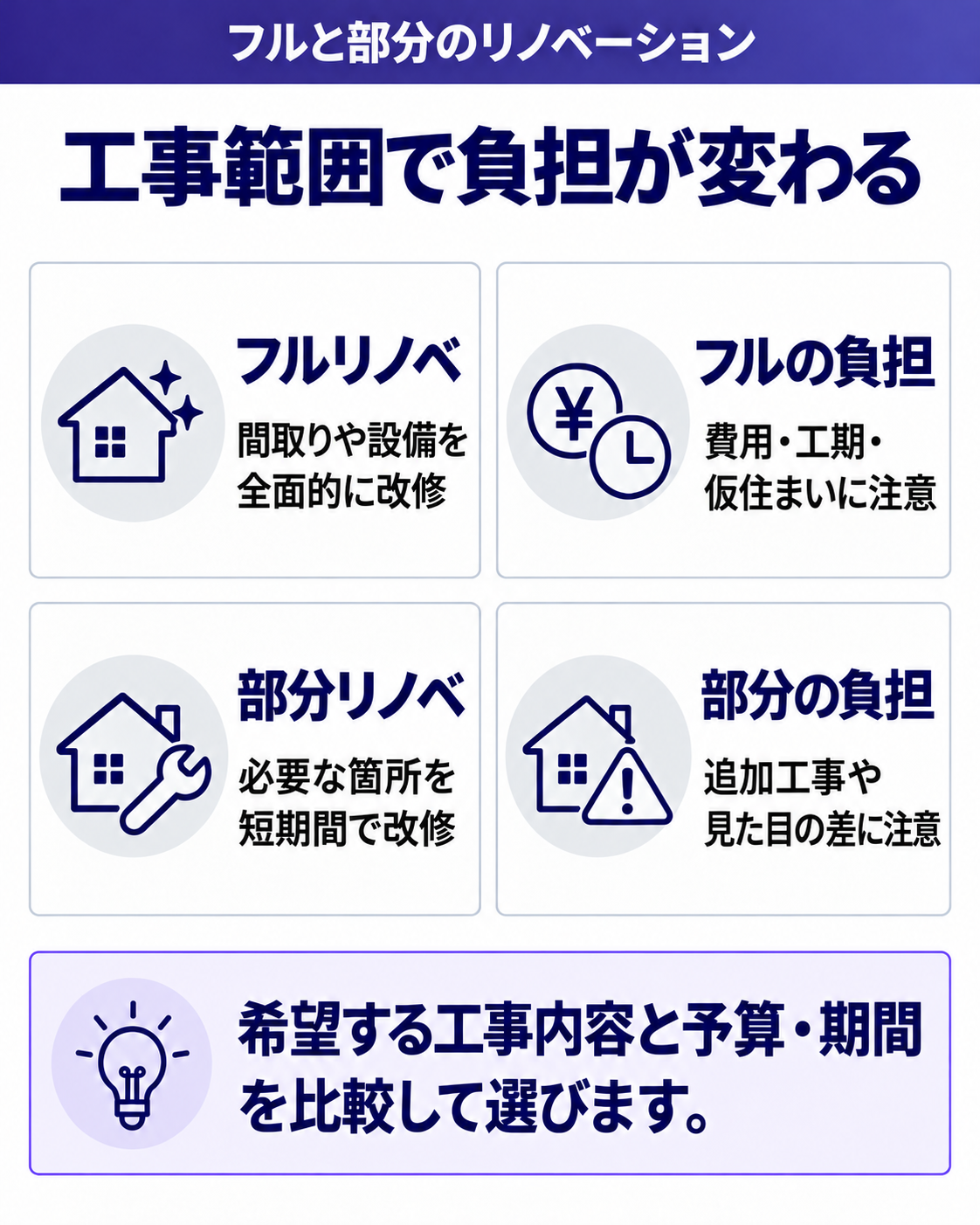 工事範囲で負担が変わる