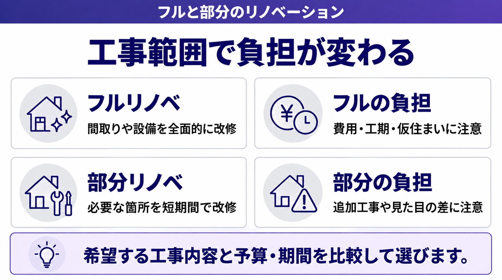 工事範囲で負担が変わる