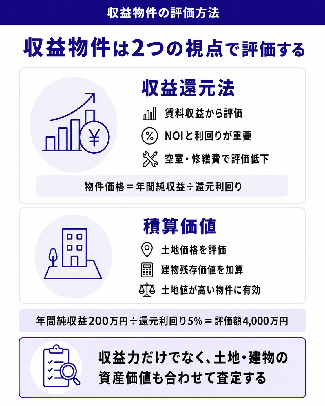 収益物件は2つの視点で評価する