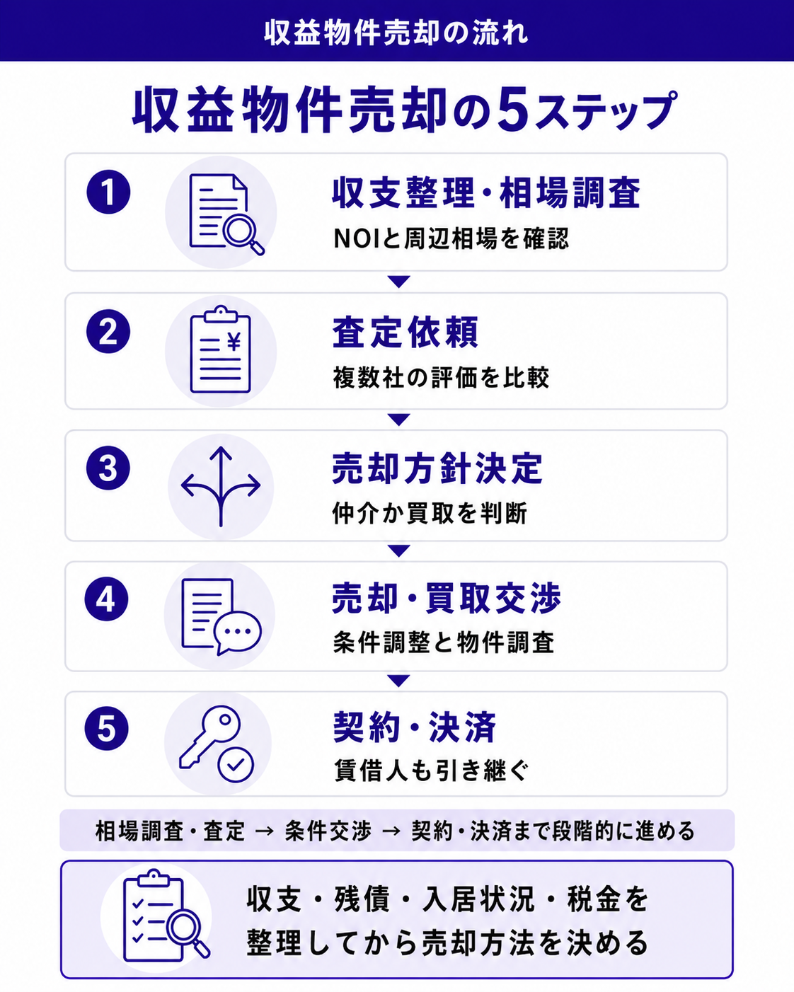 収益物件売却の5ステップ