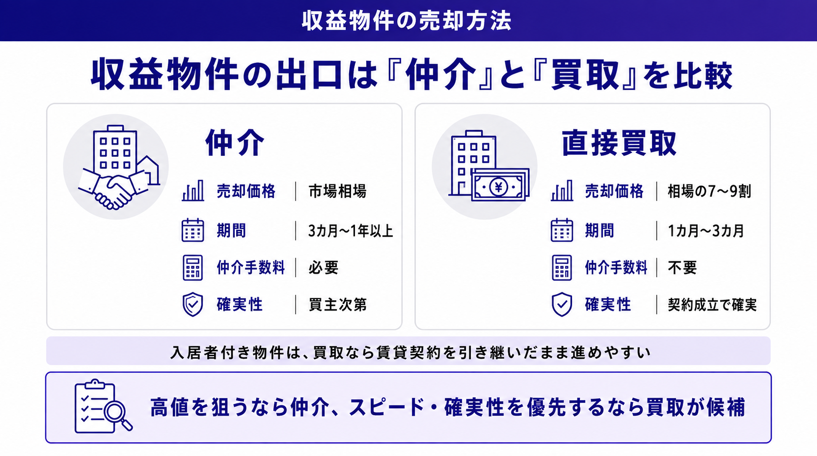 収益物件の出口は「仲介」と「買取」を比較