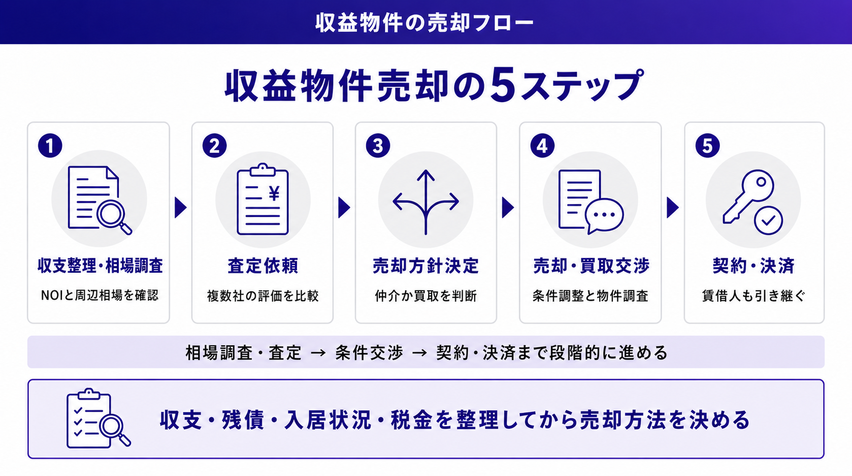 収益物件売却の5ステップ