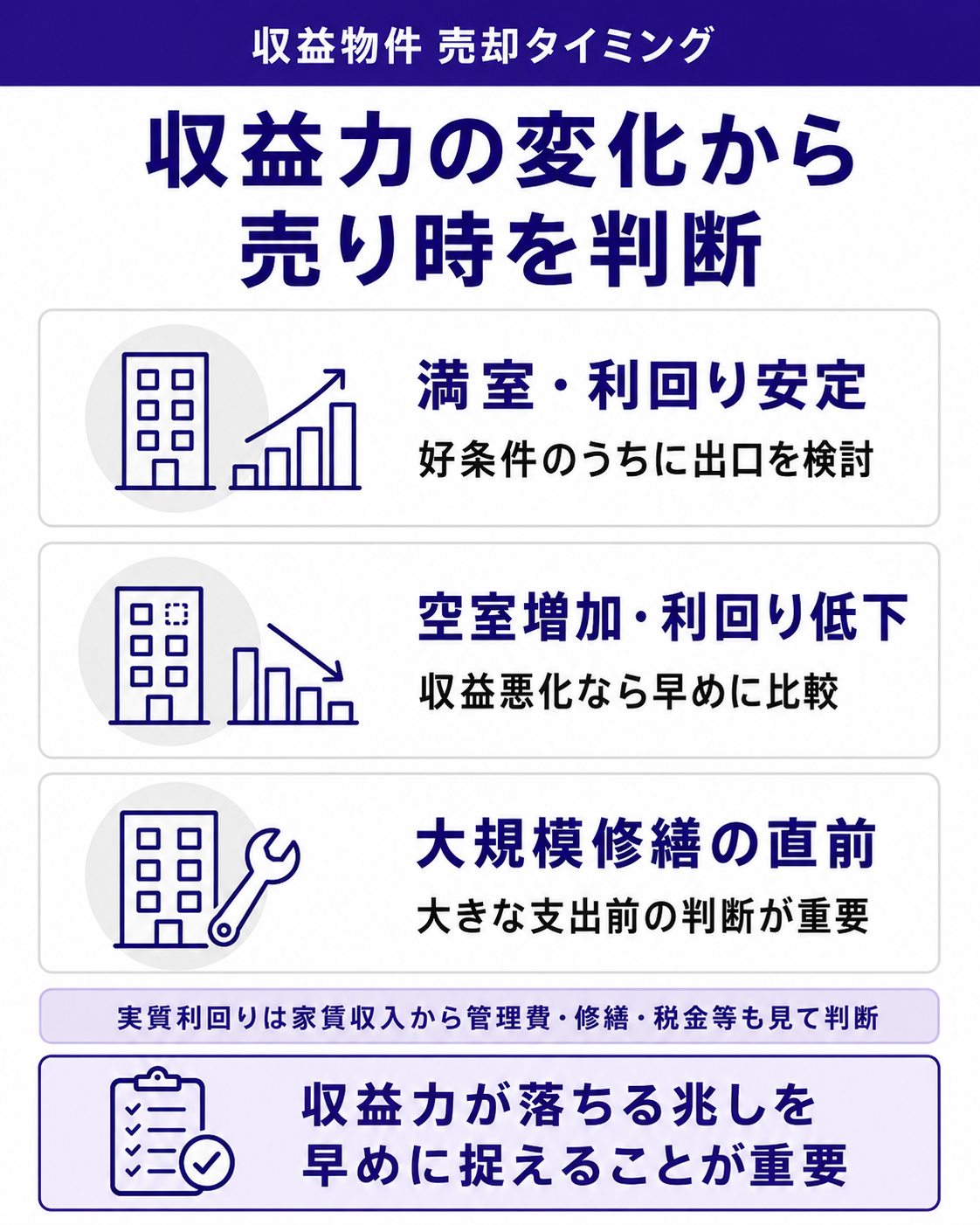 収益力の変化から売り時を判断