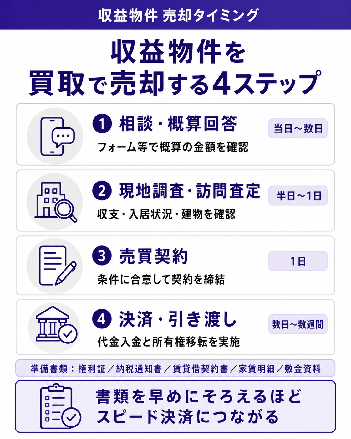 収益物件を買取で売却する4ステップ