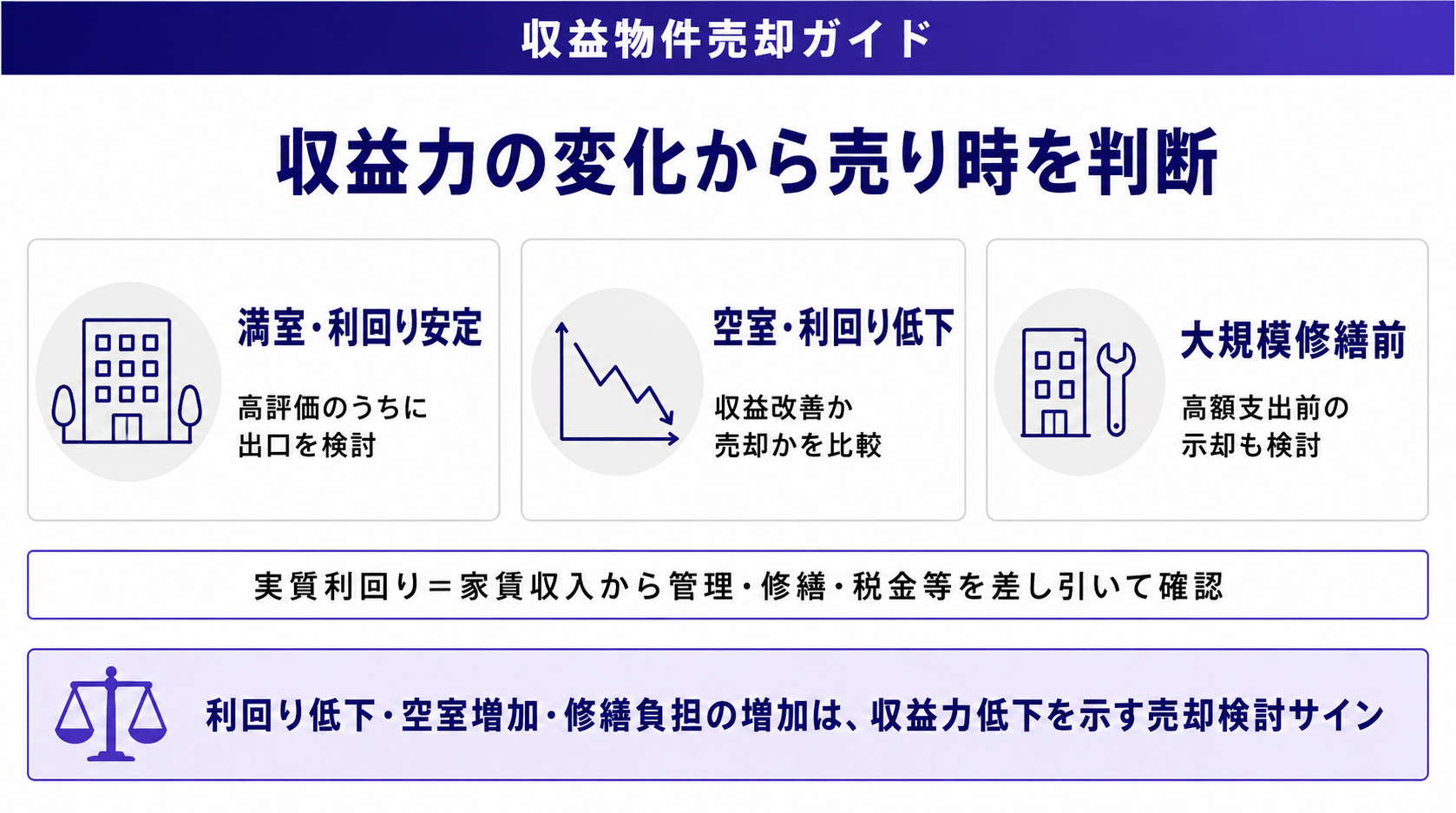 収益力の変化から売り時を判断