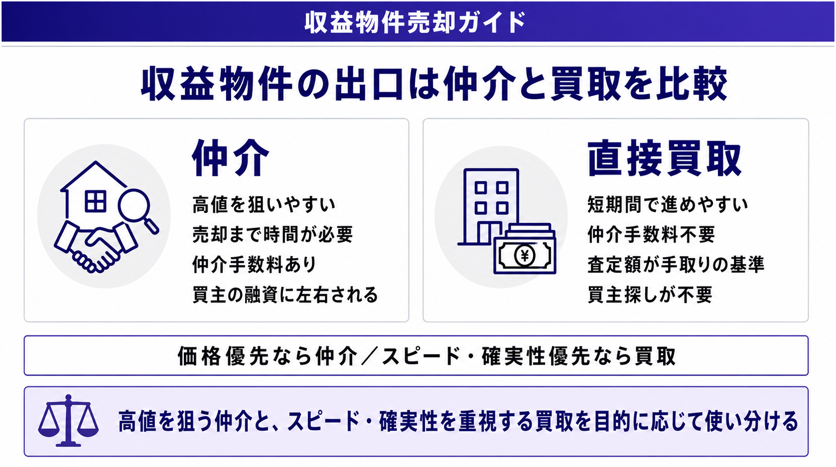 収益物件の出口は仲介と買取を比較