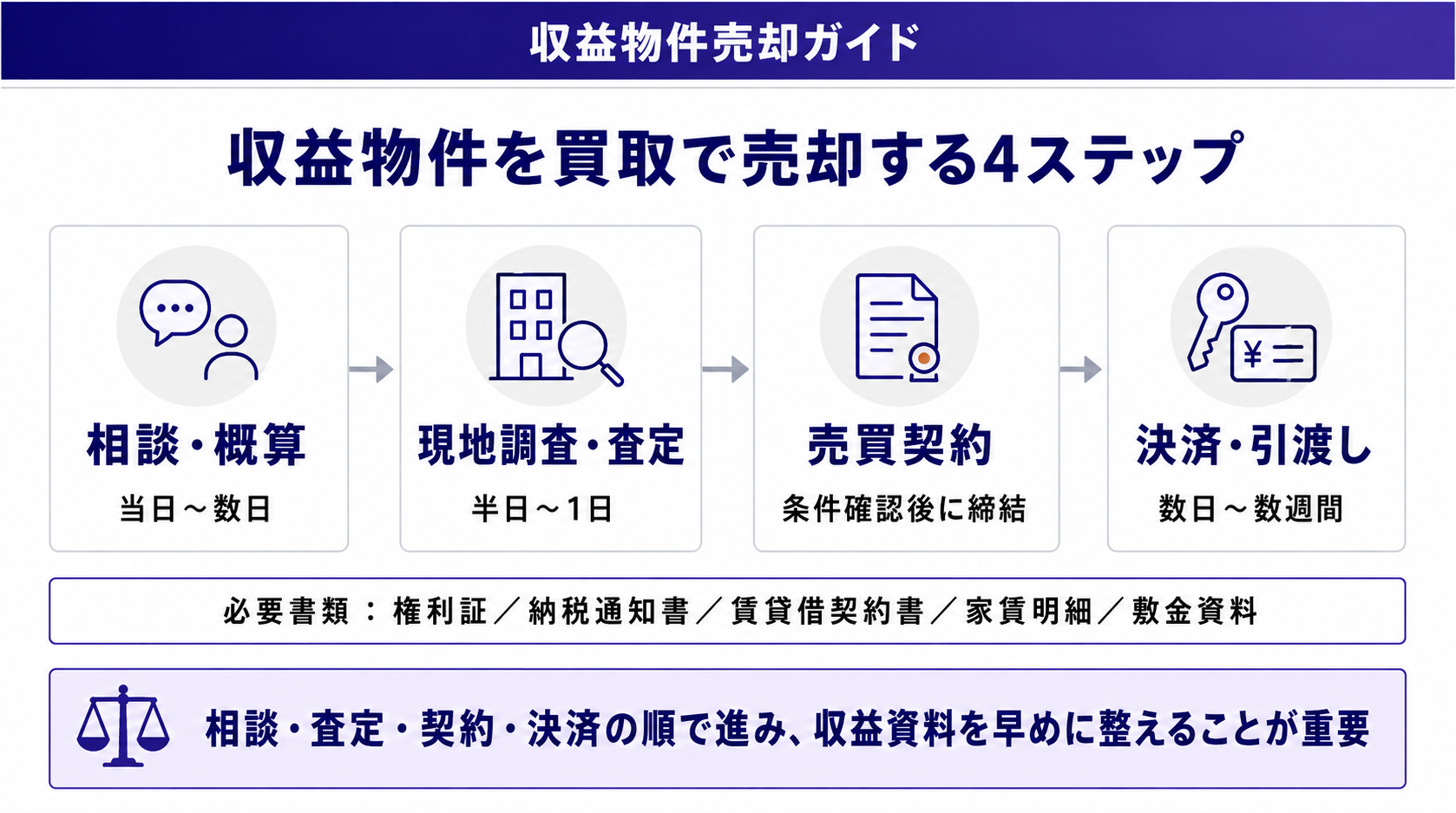 収益物件を買取で売却する4ステップ