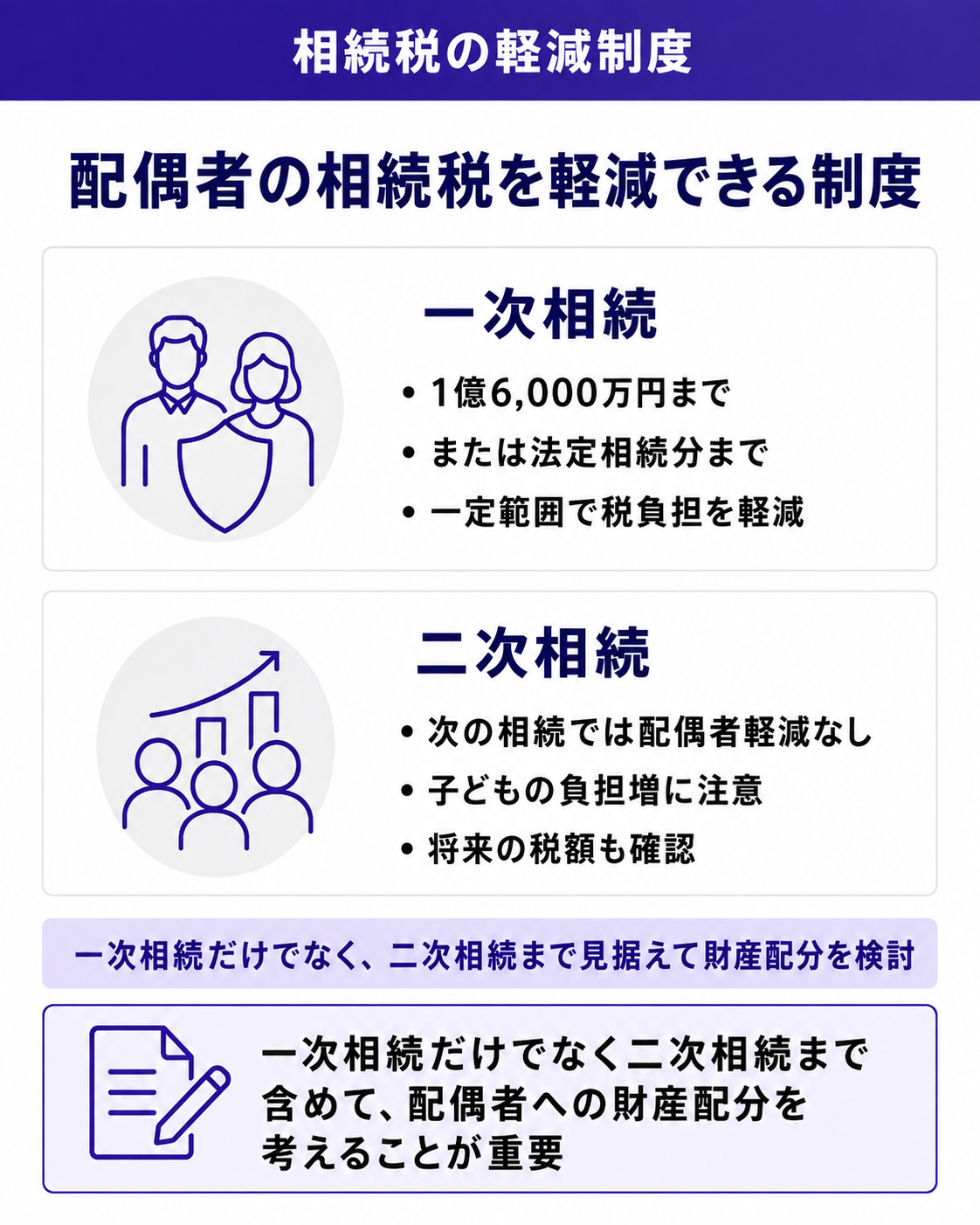 配偶者の相続税を軽減できる制度