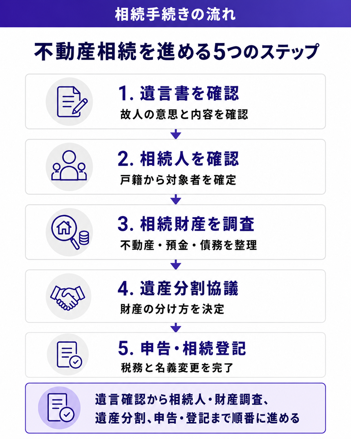 不動産相続を進める5つのステップ