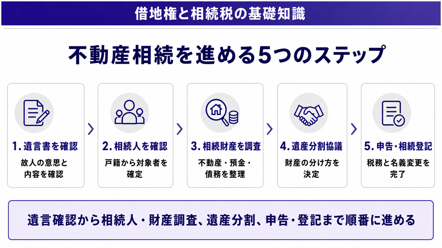 不動産相続を進める5つのステップ