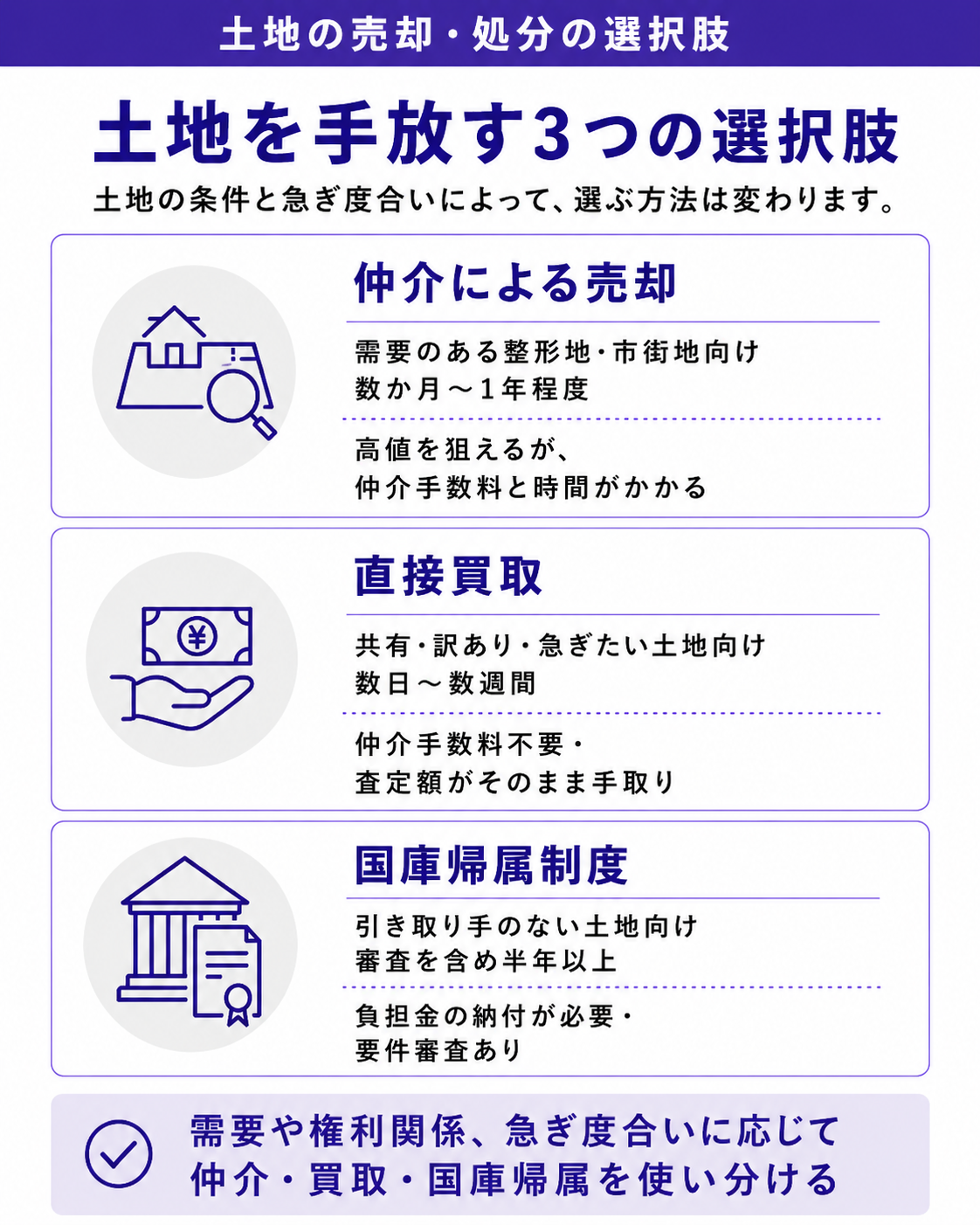 相続土地を手放す3つの選択肢