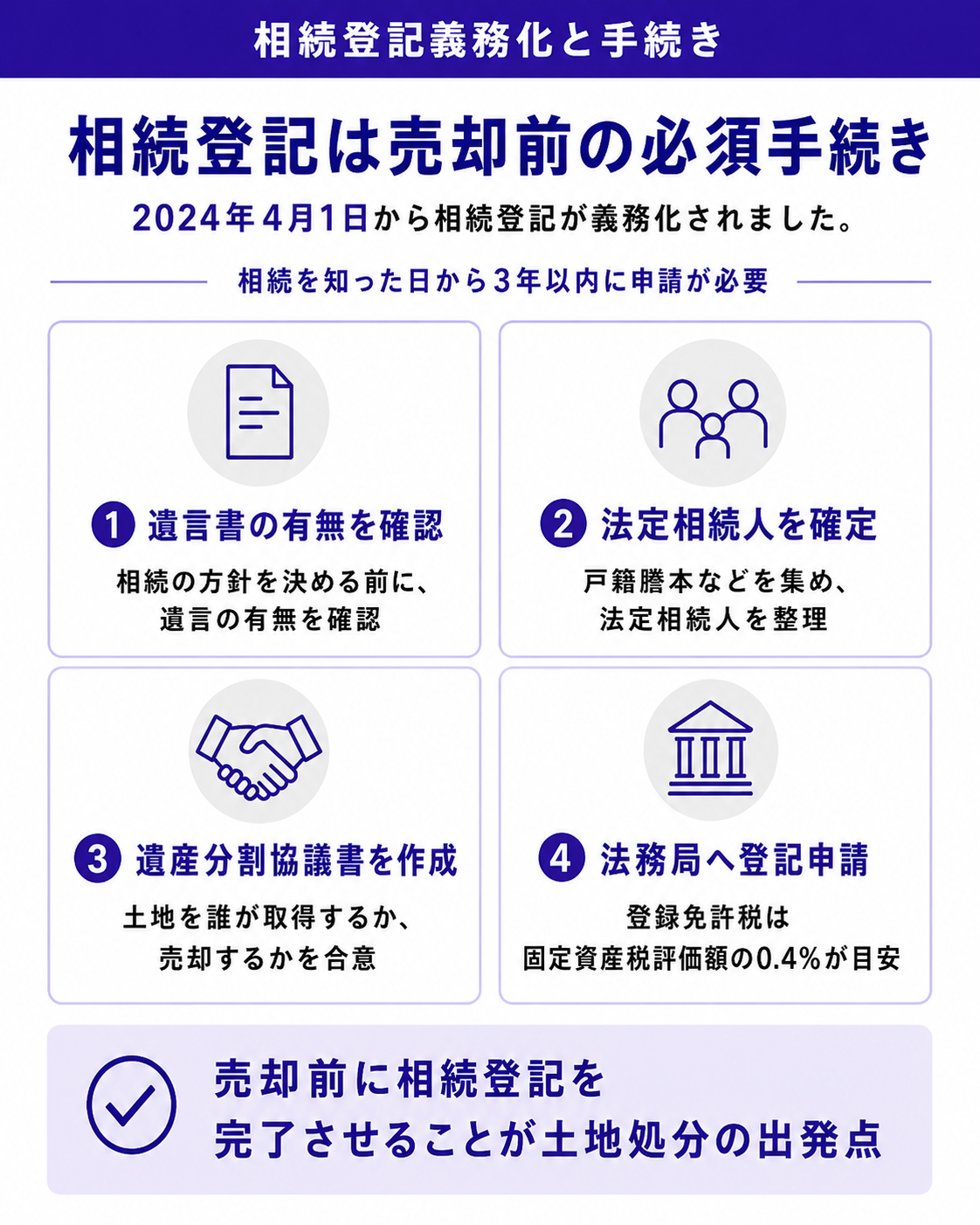 相続登記は売却前の必須手続き