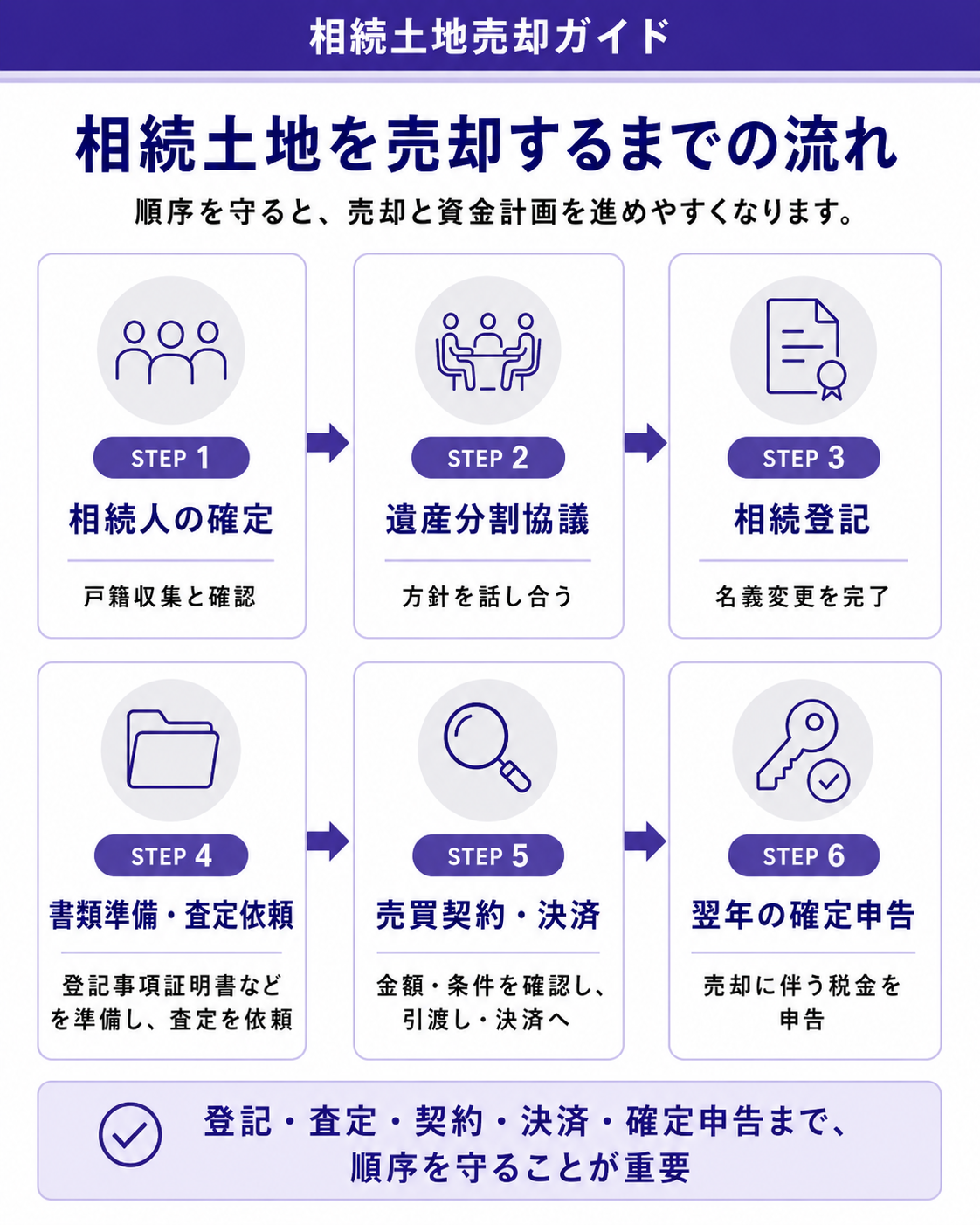 相続土地を売却する流れ