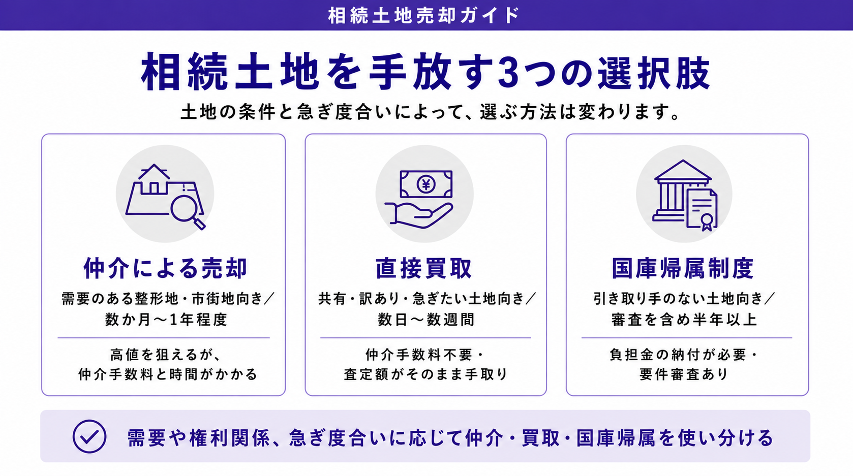 相続土地を手放す3つの選択肢