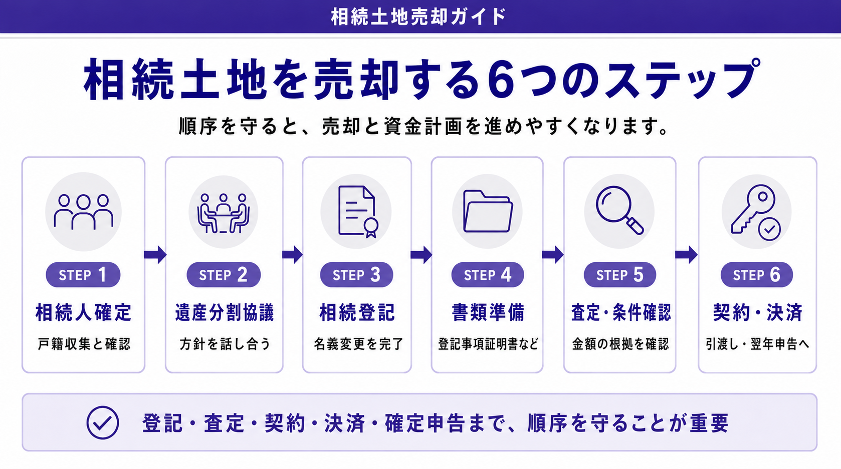 相続土地を売却する流れ