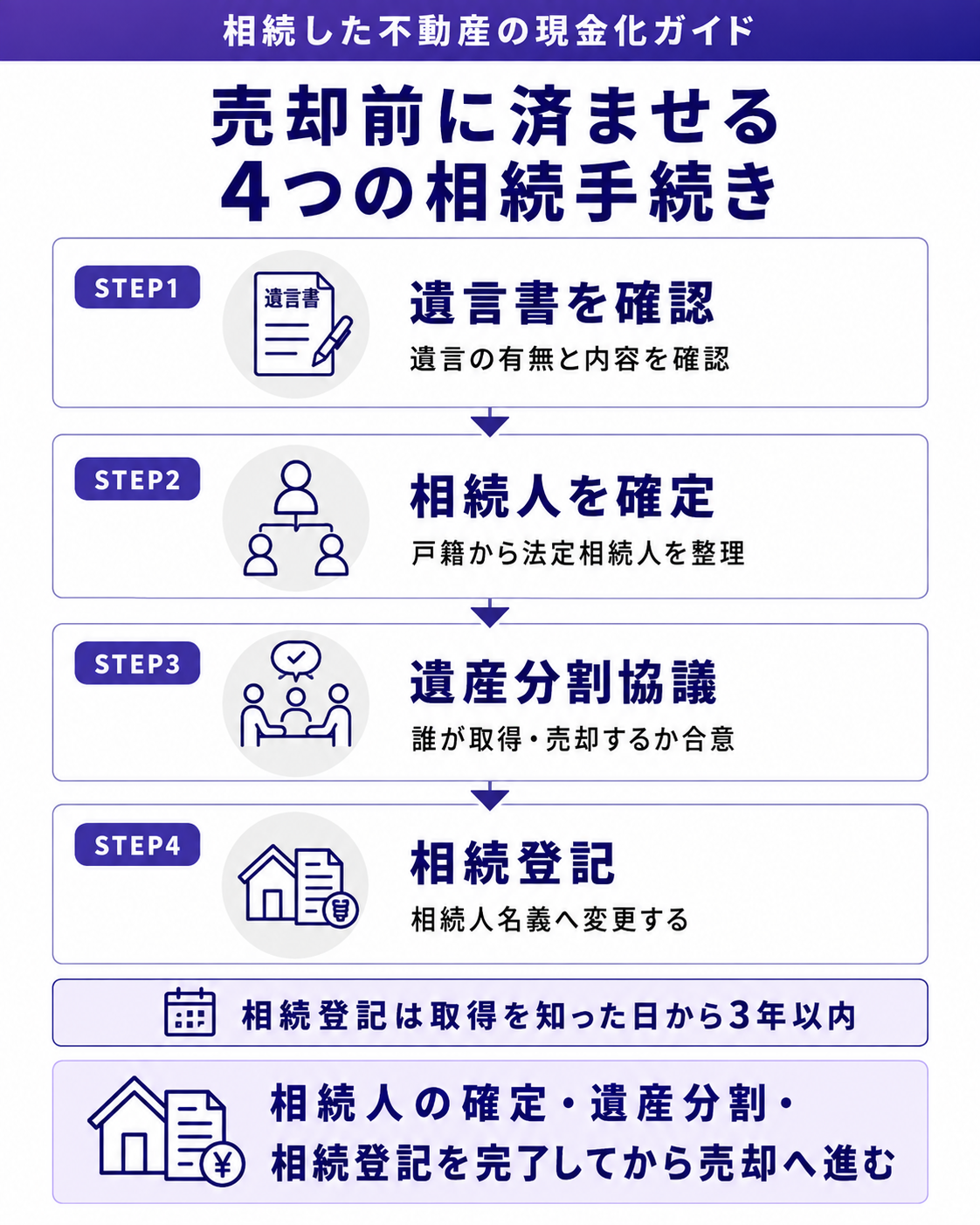 売却前に済ませる4つの相続手続き