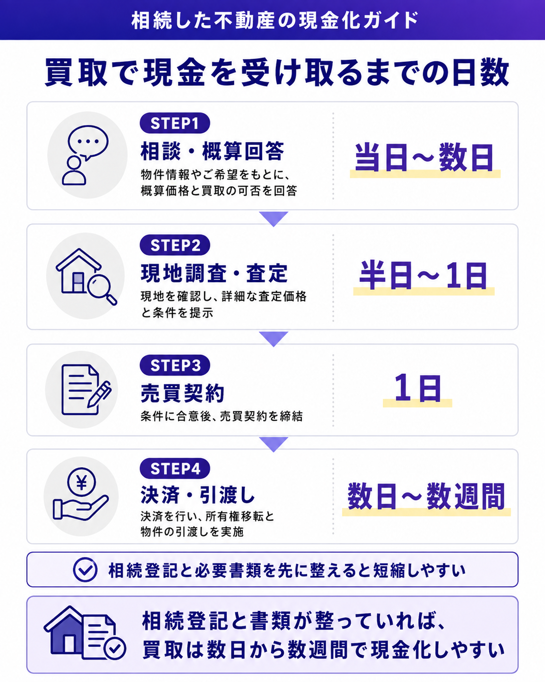 買取で現金を受け取るまでの日数