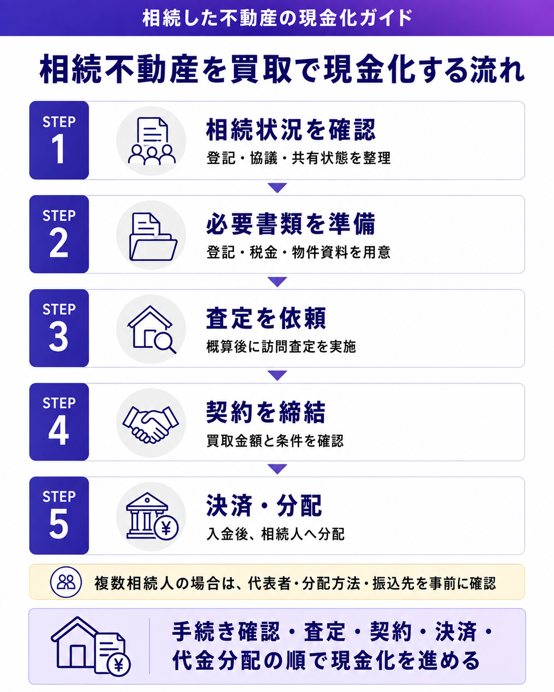 相続不動産を買取で現金化する流れ