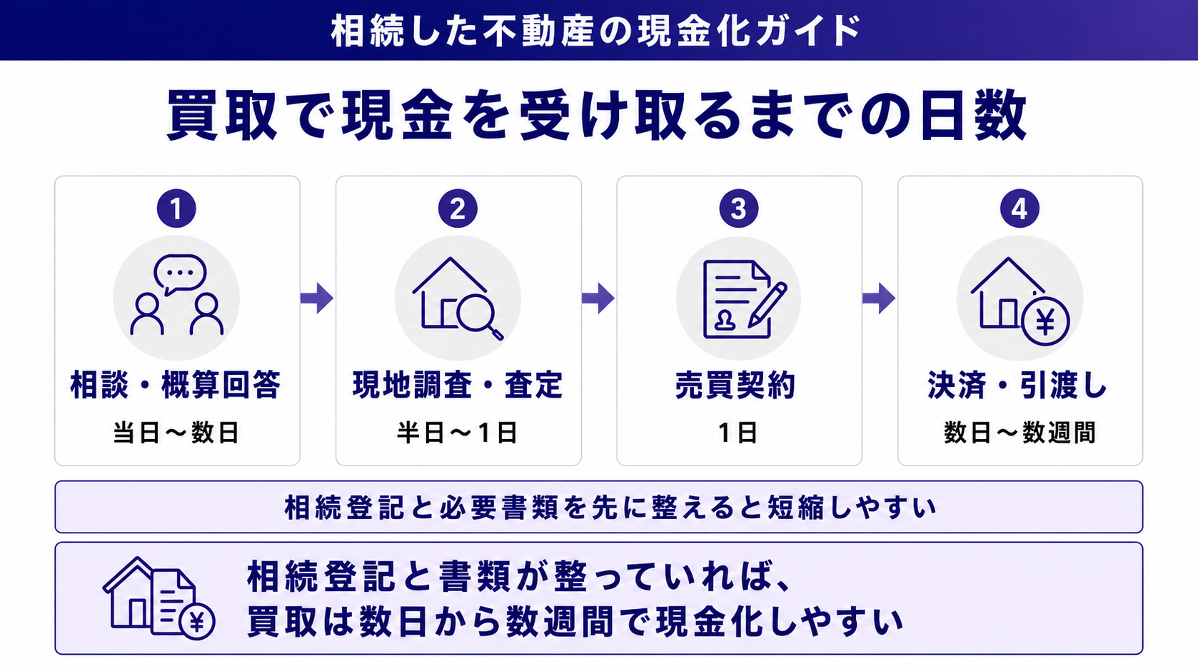 買取で現金を受け取るまでの日数