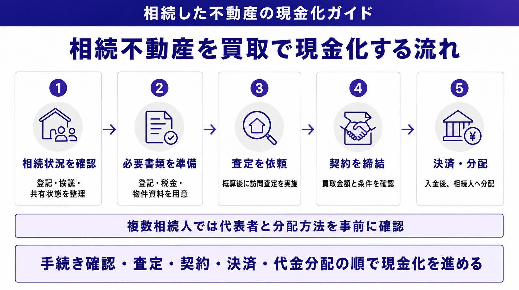 相続不動産を買取で現金化する流れ