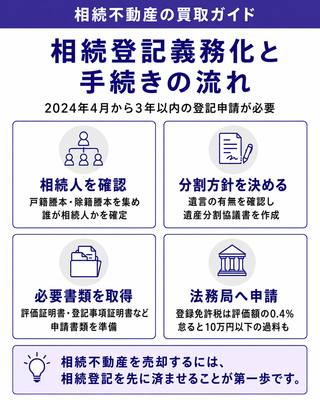 相続登記の義務化と手続きの流れ