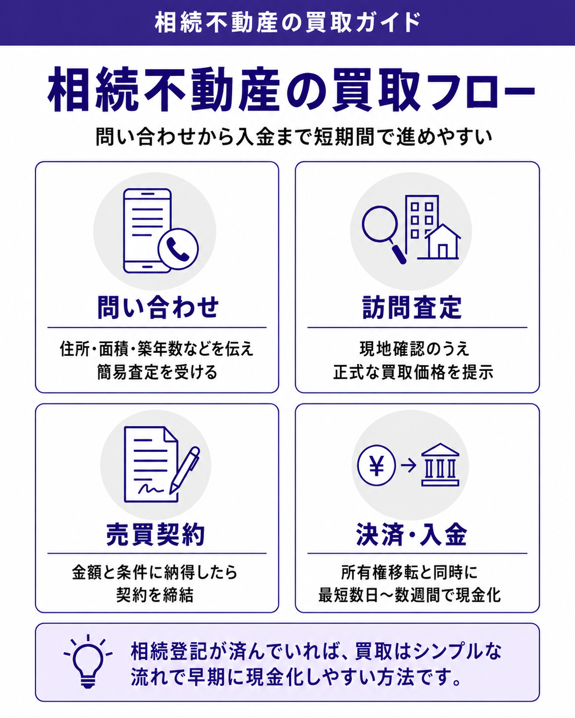 相続不動産の買取フロー
