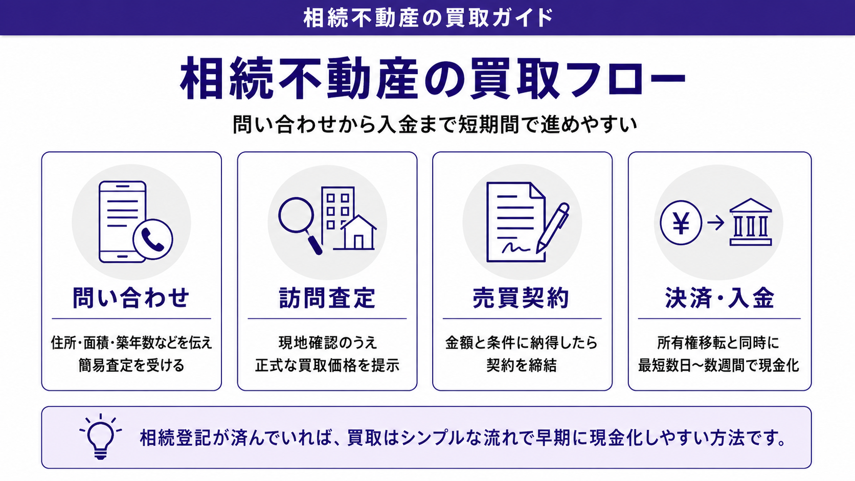 相続不動産の買取フロー