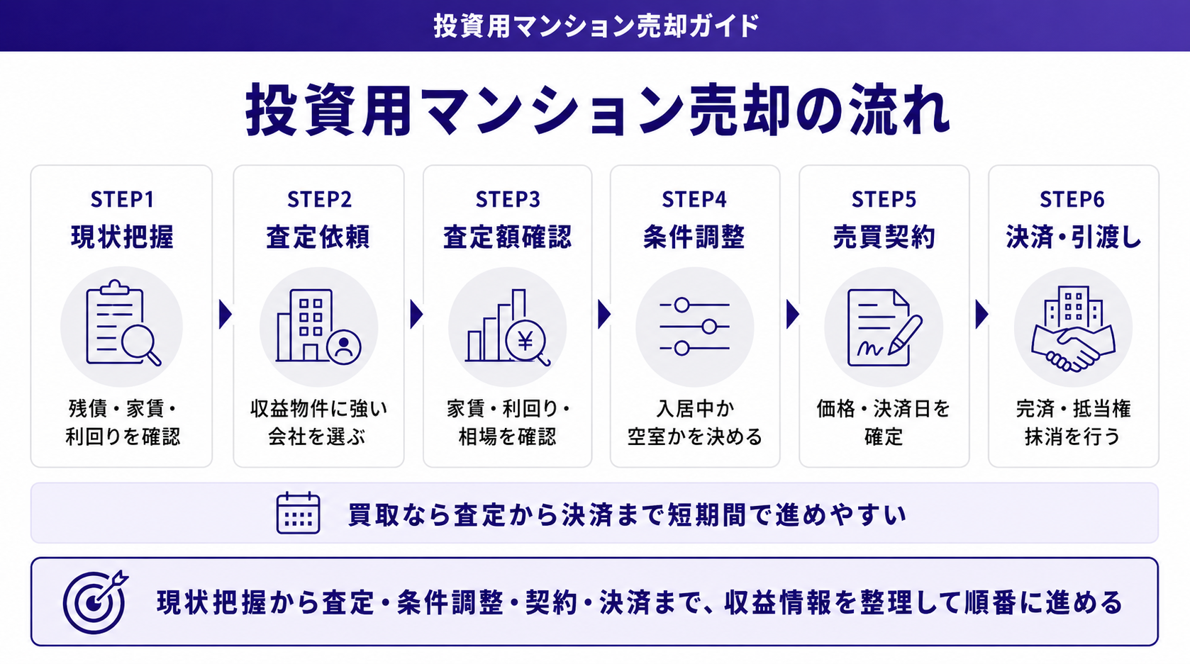 投資用マンション売却の流れ