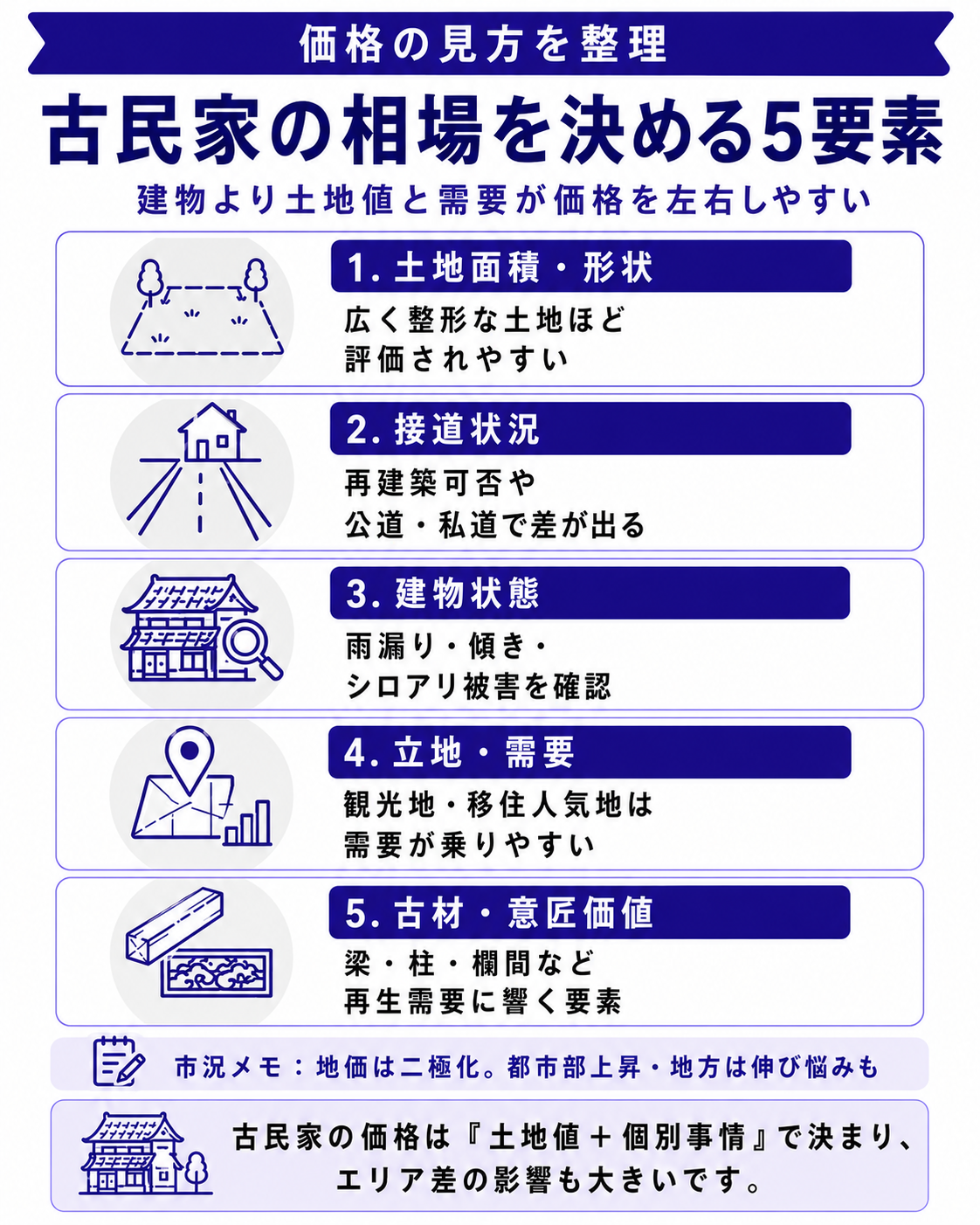 古民家の相場と価格要因