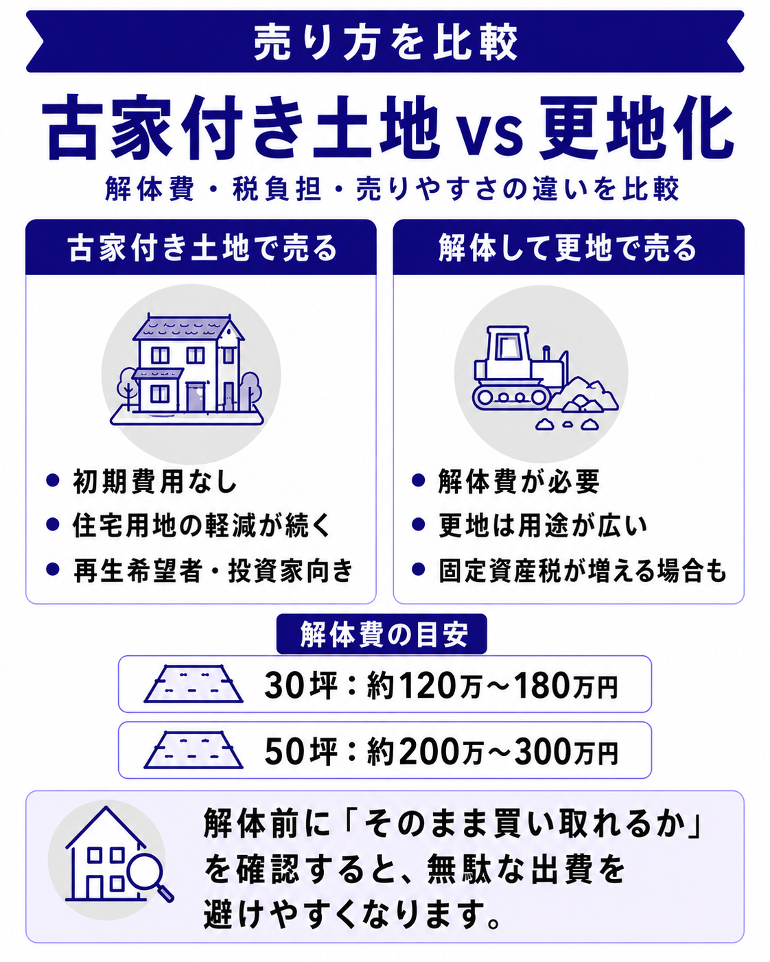 古家付き土地で売る vs 解体して売る