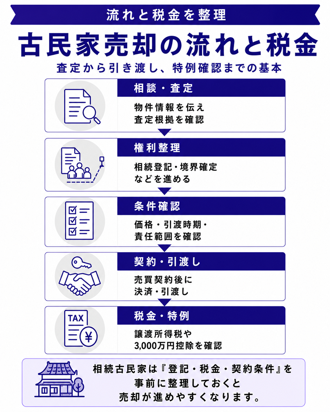 古民家売却の流れと税金