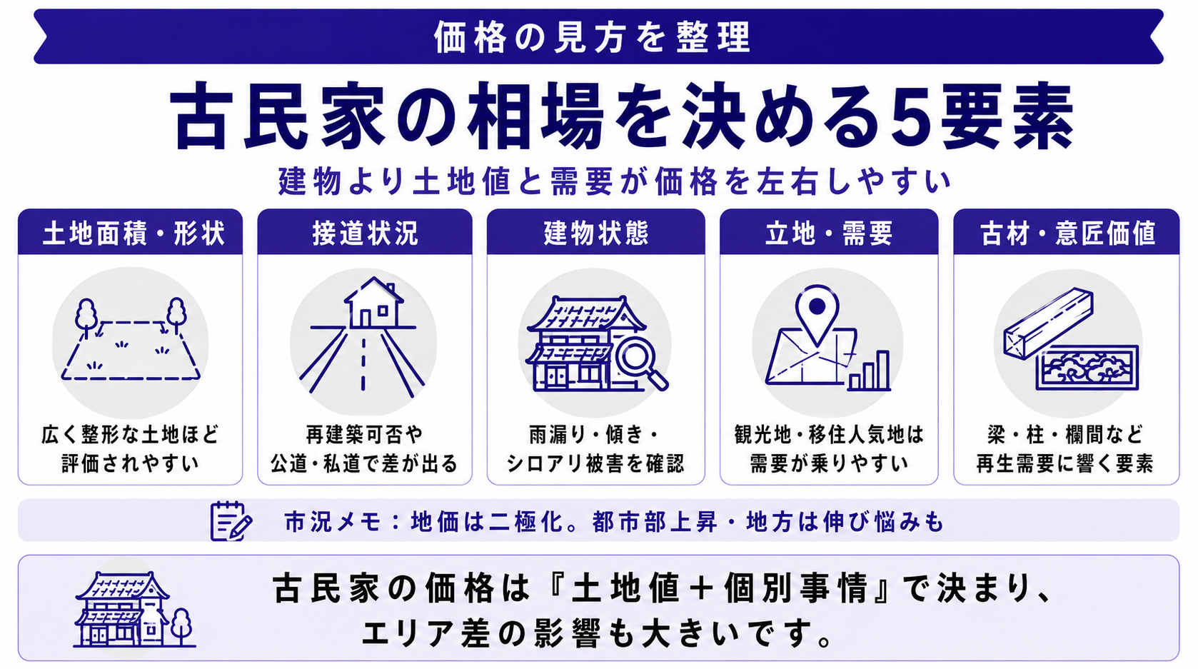 古民家の相場と価格要因