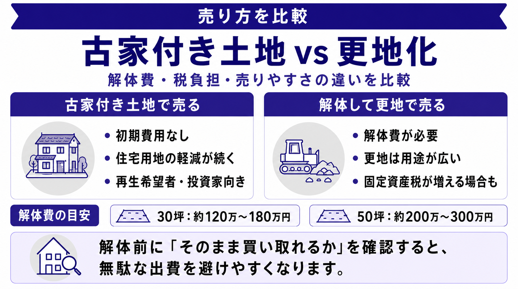 古家付き土地で売る vs 解体して売る