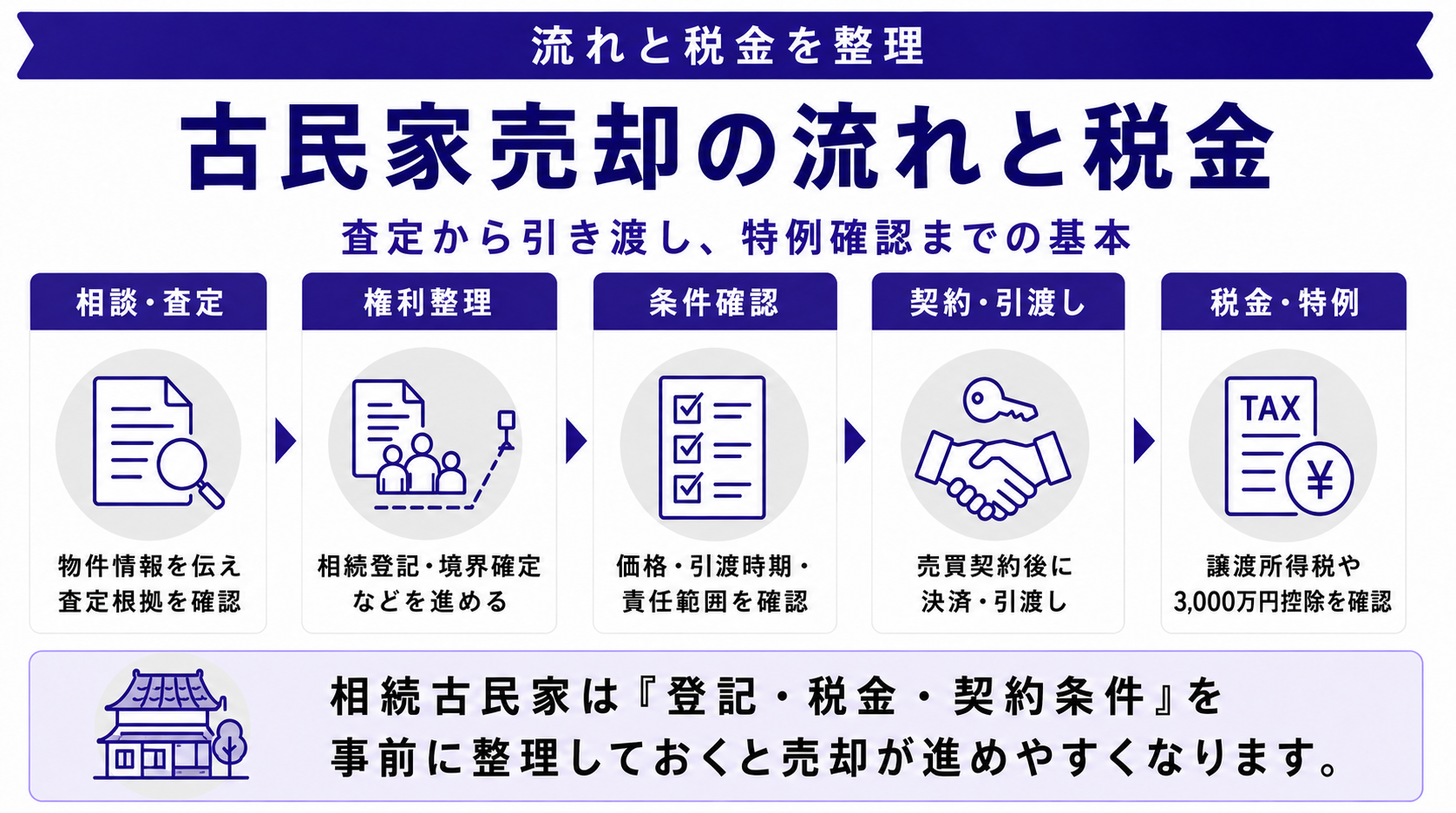 古民家売却の流れと税金