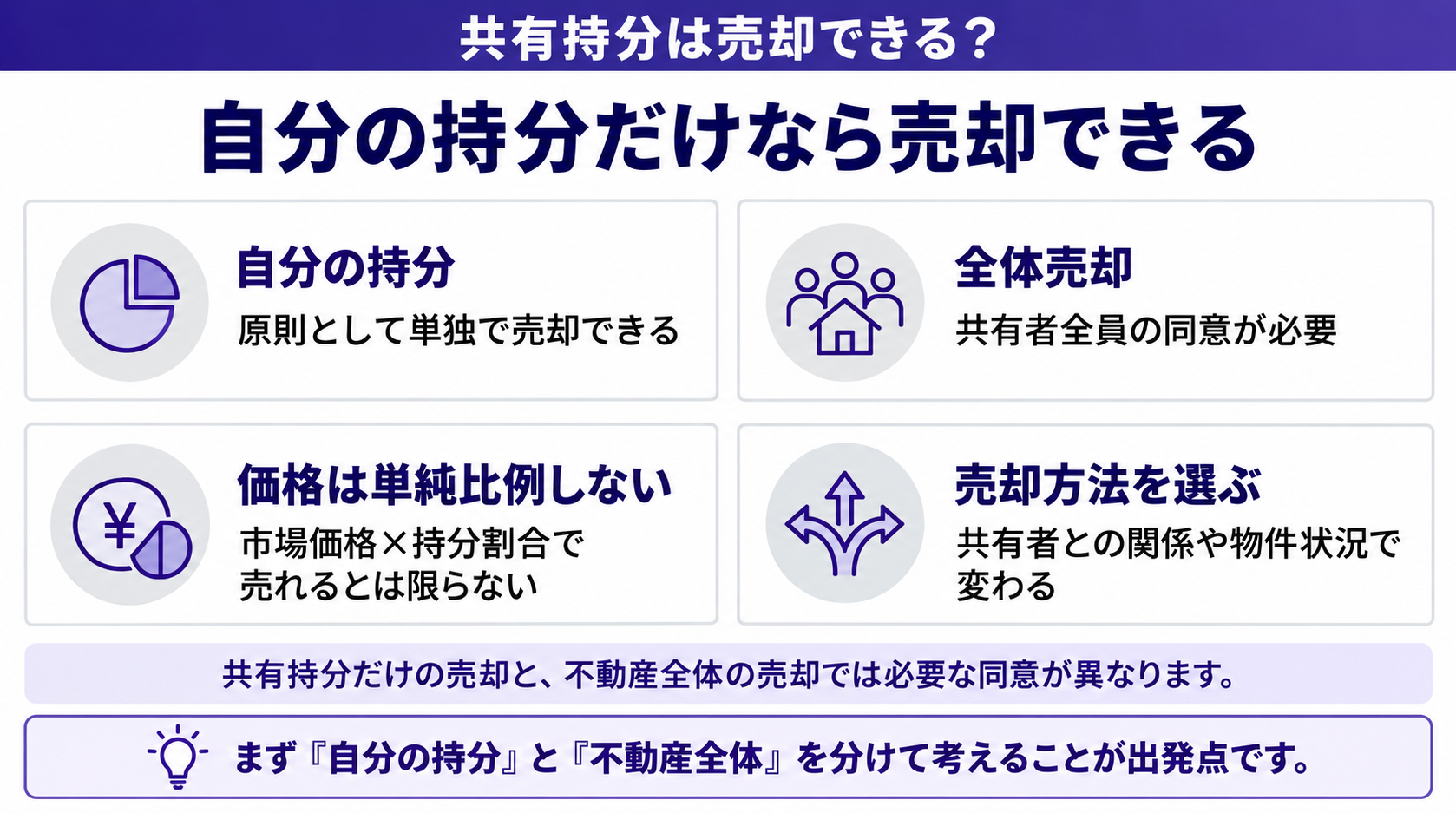 自分の持分だけなら売却できる