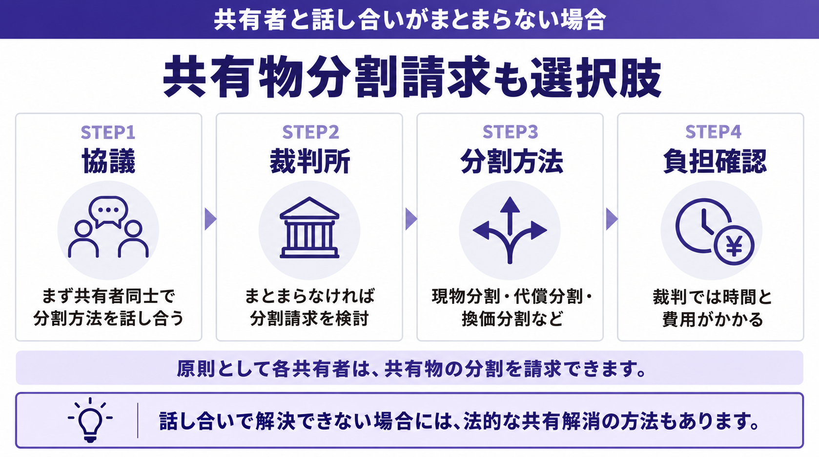 共有物分割請求も選択肢