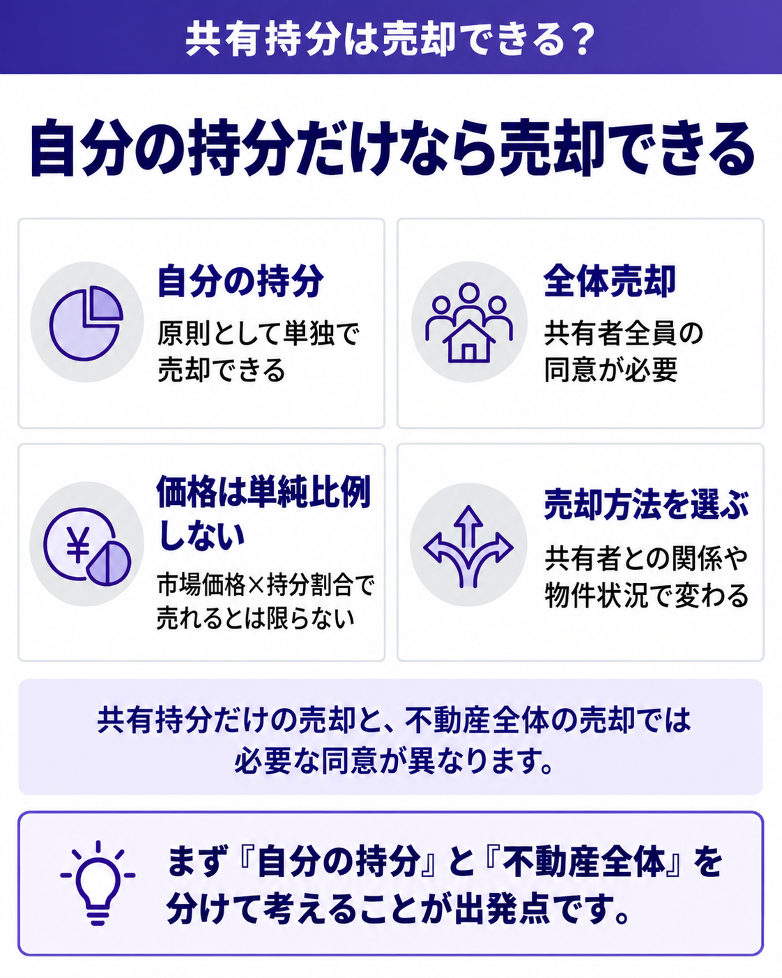 自分の持分だけなら売却できる