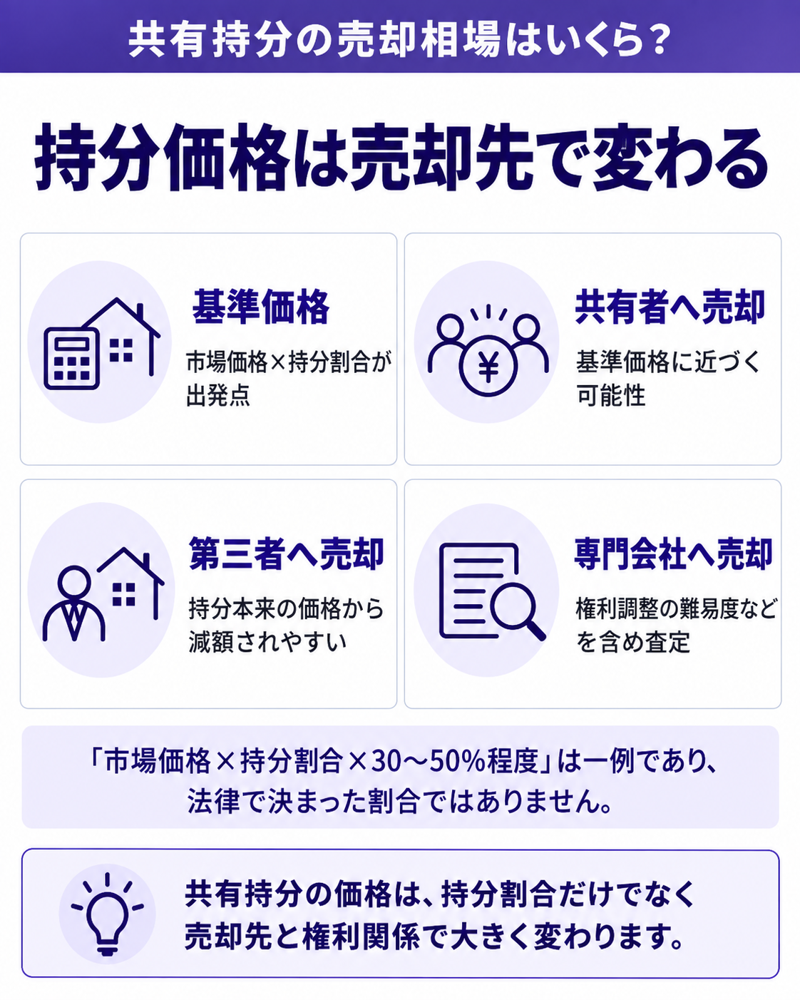 持分価格は売却先で変わる