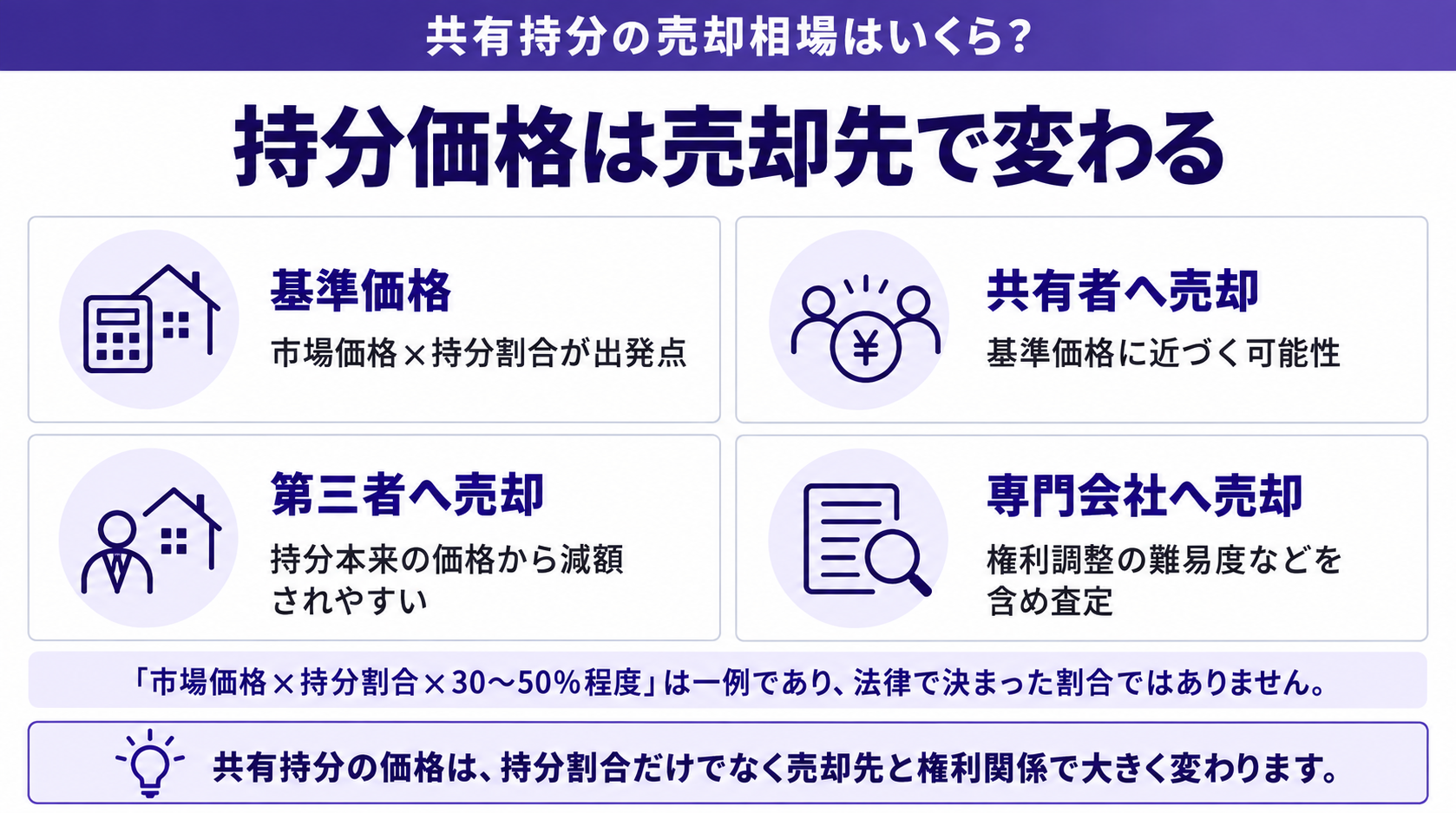 持分価格は売却先で変わる
